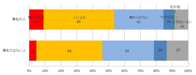 上司の薄毛を話題にできるか