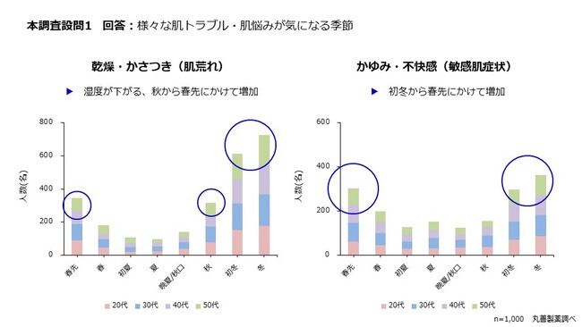 本調査設問1　回答：様々な肌トラブル・肌悩みが気になる季節「乾燥・かさつき（肌荒れ）」「かゆみ・不快感（敏感肌症状）」