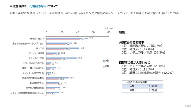 本調査 設問8 化粧品の好みについて