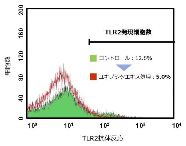 TNF-α誘導によるTLR2発現上昇抑制作用（タンパク質）