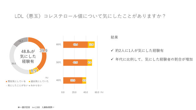 LDLコレステロール値を気にしたことがあるか