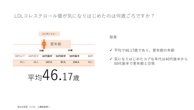 LDLコレステロール値が気になりはじめた年齢