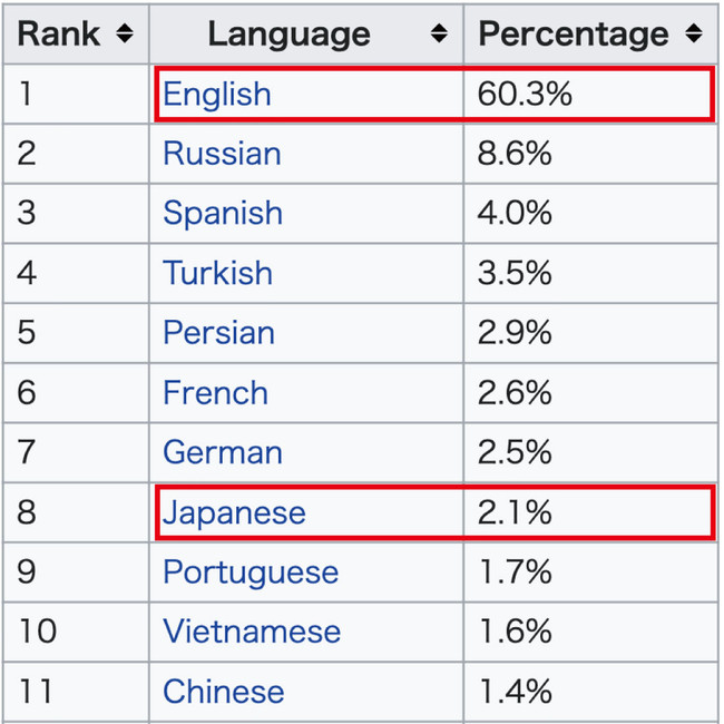 英語の情報60.3%、日本語の情報2.1%と情報量の差は30倍