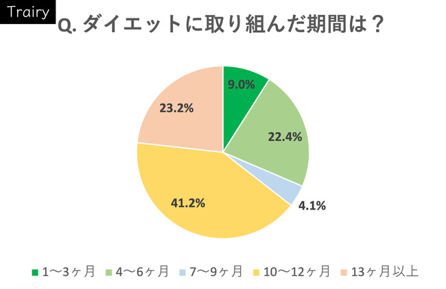 ダイエットに取り組んだ期間