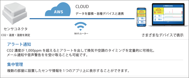 新型コロナ感染症対策 感染クラスター対策 の必需品 Co2濃度見える化 密回避 換気アラートサービス Cooth 特別提供スタート 株式会社三弘のプレスリリース