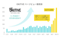 沖縄テレビの沖縄情報メディア「OKITIVE」が300万PVを達成 4ヶ月連続で過去最高記録を更新