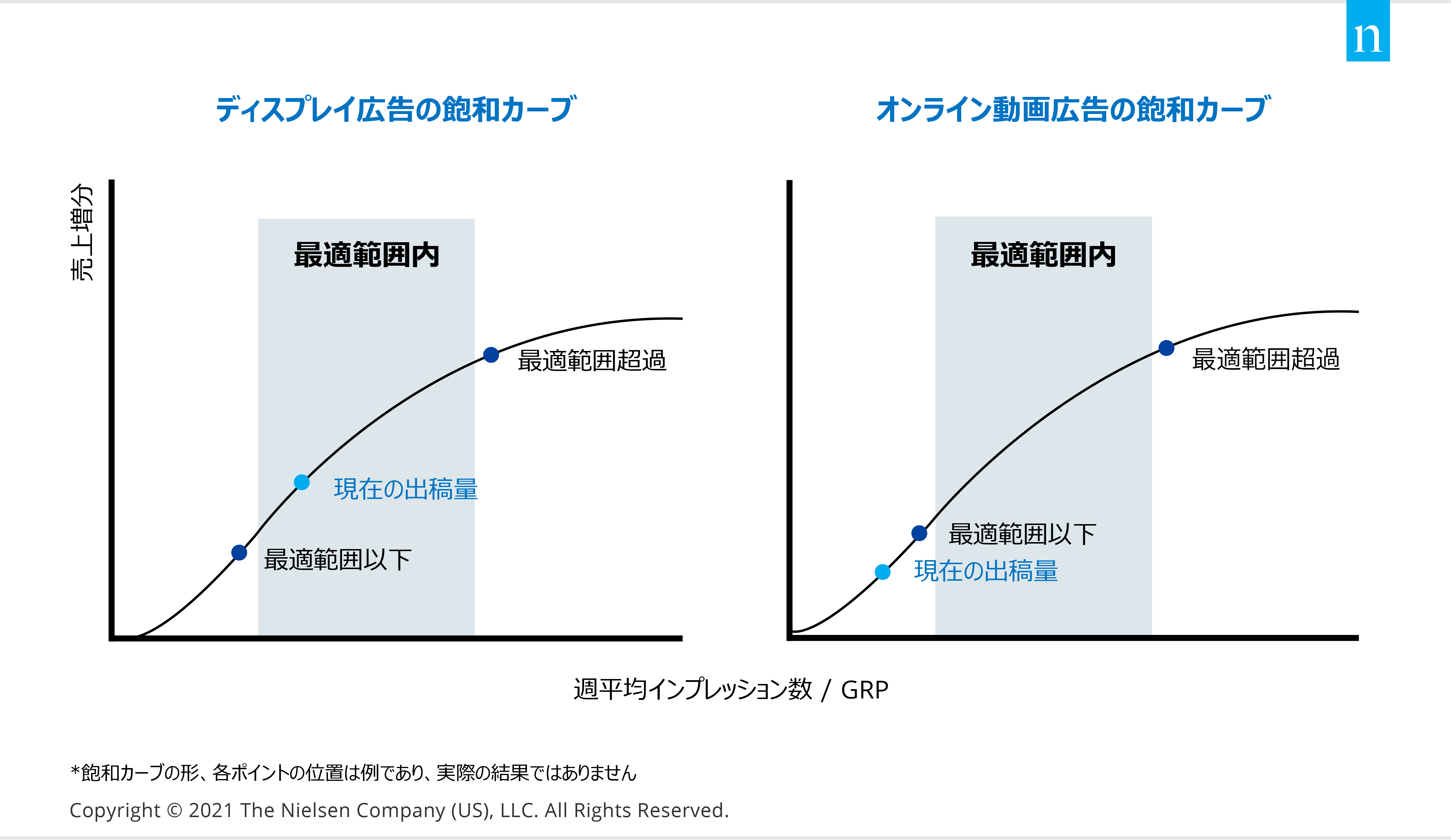 ニールセン メディア Facebook Googleによるコンソーシアム最新レポート マーケティング ミックス モデリングを活用して広告のパフォーマンスを向上させる方法 発行のお知らせ ニールセン メディア ジャパン合同会社のプレスリリース