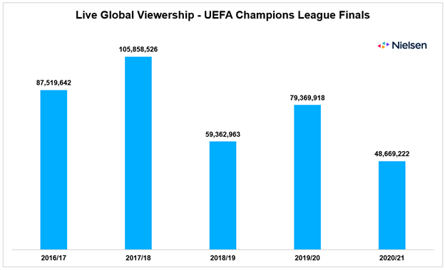 Uefaチャンピオンズリーグ決勝戦 大混戦の予感 ニールセンのプレスリリース