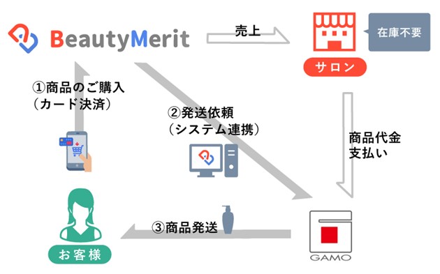 美容サロン向け公式アプリ作成サービス Beautymerit のec機能において美容ディーラー 大手 ガモウ とシステム連携を開始 株式会社サインドのプレスリリース