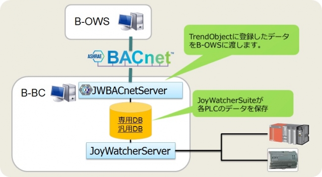 BACnet通信ドライバのサーバ機能