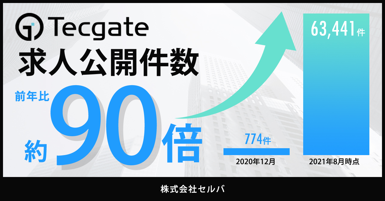 サイト公開9ヶ月間で求人掲載件数が63 341件 昨年より約90倍に増加 エンジニア求人 ポータルサイト テックゲート人材紹介事業の市場拡大 収益化へ貢献 株式会社セルバのプレスリリース