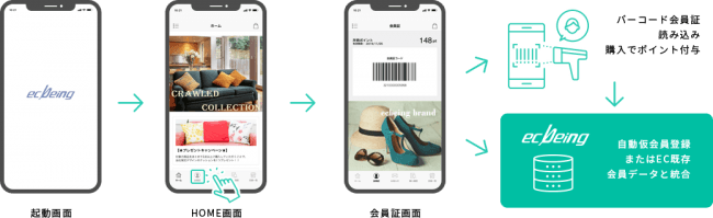 Ecbeing スマホアプリ構築オプション Omoアプリ を発表 第一弾としてunico公式通販のアプリとして採用 株式会社ecbeing のプレスリリース