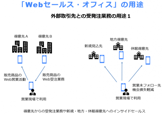 Ecbeing コロナ禍でのテレワーク営業ソリューション Webセールス オフィス リリース 最短2週間でオンライン商談を導入可能 株式会社ecbeing のプレスリリース