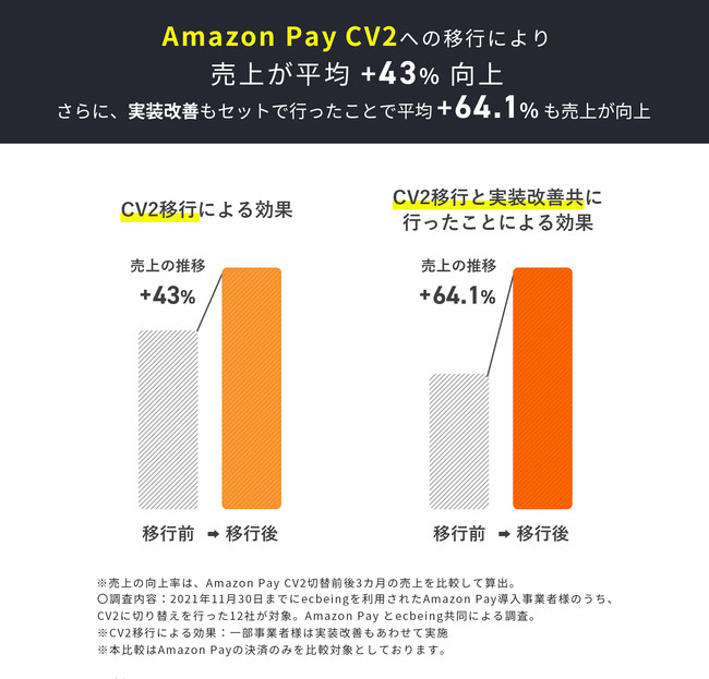 Amazon Pay CV2の導入結果