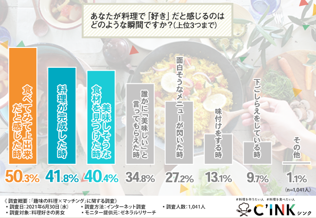 料理好き必見 半数以上の方は作った料理を家族と食べることが判明 料理のマネタイズ化考えてみませんか 株式会社just Play Companyのプレスリリース