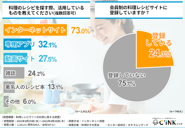 料理レシピサイトを選ぶ基準は？】多くの料理好きの方がレシピ数や