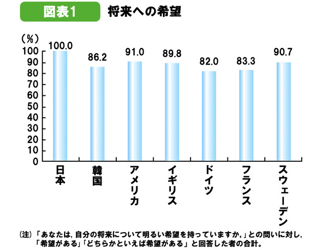 若者の100 が自分の将来に希望 ほしい未来は自分で創る 内閣府の意識調査で Nancyのプレスリリース