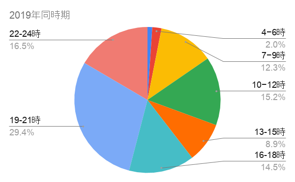 日本最大級のオンライン習い事サイト カフェトーク が 緊急事態宣言後のオンラインレッスン受講の変化調査を発表 株式会社スモールブリッジのプレスリリース