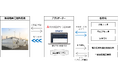 系統用蓄電池の運用受託サービス開始のお知らせ