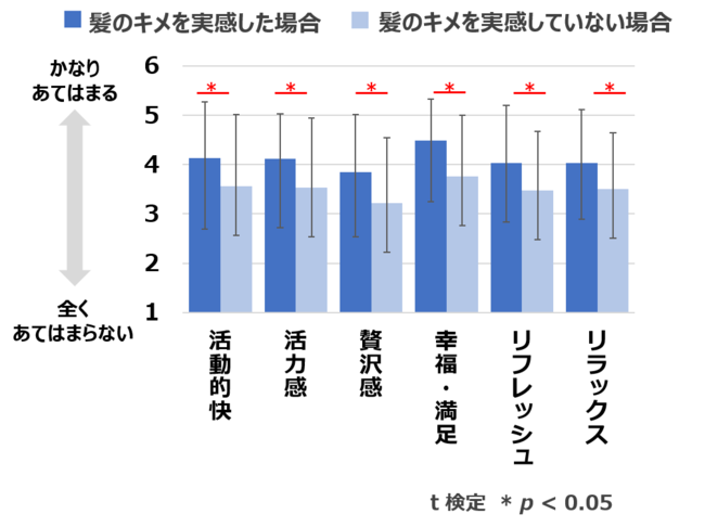 図 2. 髪の状態と感情 スコア 図 2. 髪の状態と感情 スコア