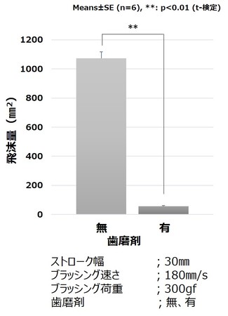 図5. 歯磨剤使用有無による飛沫量の差 図5. 歯磨剤使用有無による飛沫量の差