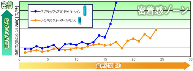 （図２）肌になじんだと感じるまでの感触変化（一例）※５