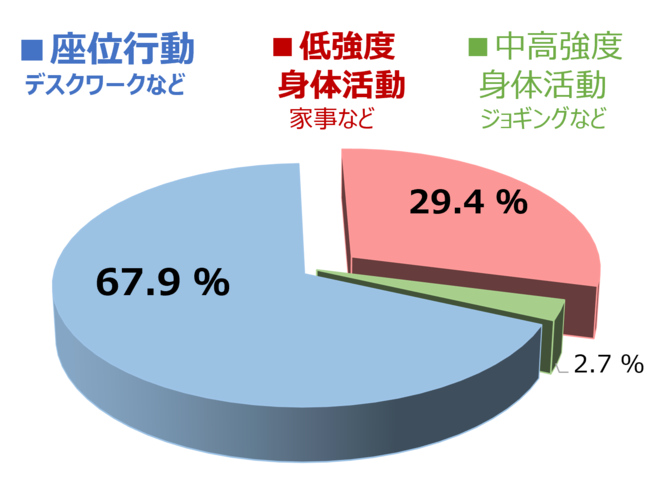 図1 起きている時間における各行動時間の割合 図1 起きている時間における各行動時間の割合