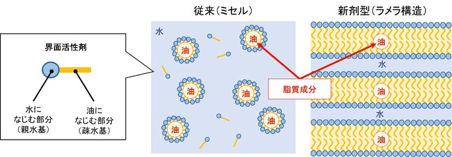 図1 シャンプー中の界面活性剤の会合状態