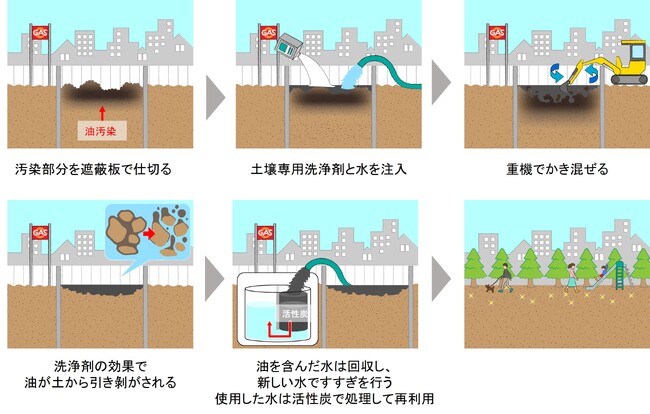 図1 開発した土壌専用洗浄剤を使用した浄化作業のイメージ