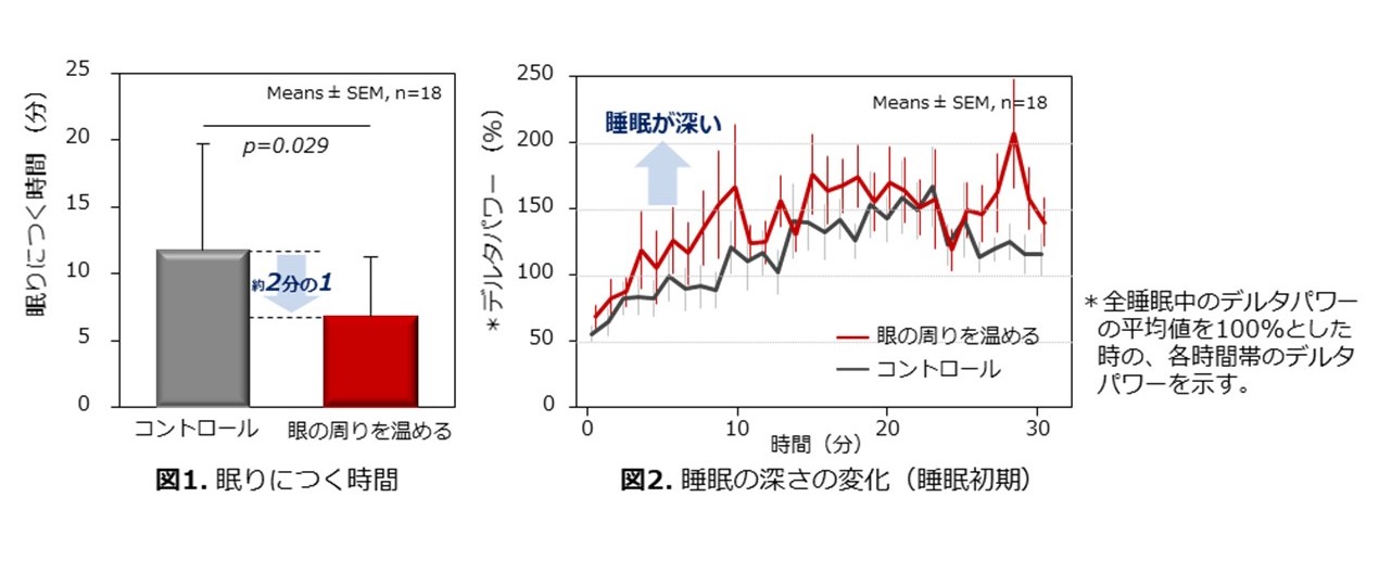 眼周りを温めると入眠が促進され 深い睡眠に 花王株式会社広報部のプレスリリース