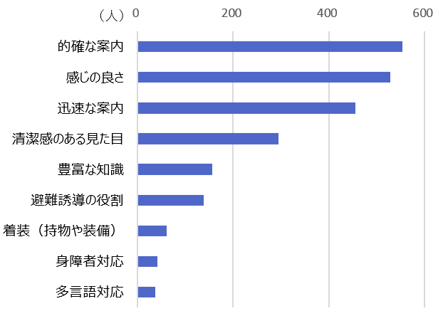 施設に求めるもの【コロナ前】