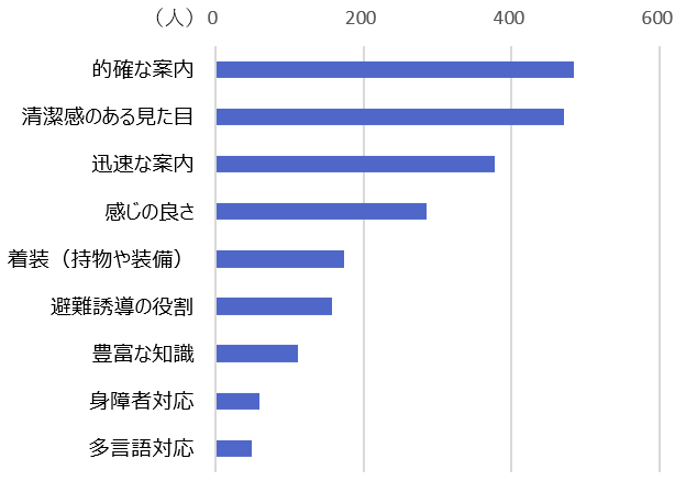 サービスに求めるもの【コロナ後】