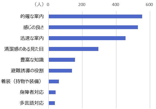 サービスに求めるもの【コロナ前】