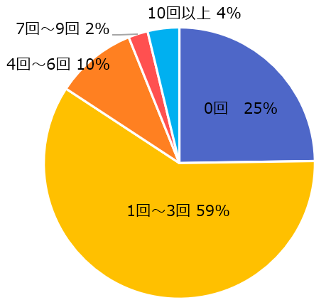 来場回数【2020年】