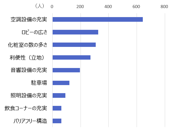 施設に求めるもの【コロナ後】