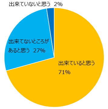 感染症対策状況【来場１回以上】
