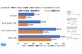 職場の服装「カジュアル化」5割超が実感も対面では約7割、オンラインでは約5割が相手の服装が気になると回答
