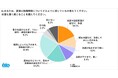 夏場の職場環境に約７割が不満、課題は場所による「温度差」　　　熱中症の危険を感じた経験、仕事中は約4割、プライベートでは5割超