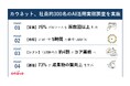 AI活用で月間業務時間を平均5時間削減、削減時間の4割を付加価値の高い業務へ。カウネット、社員約300名のAI活用実態調査を実施