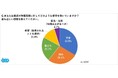 物価高騰に対して「不安」「諦め」で約6割 約7割が職場での購入先の選定に「PB商品の有無が影響する」と回答