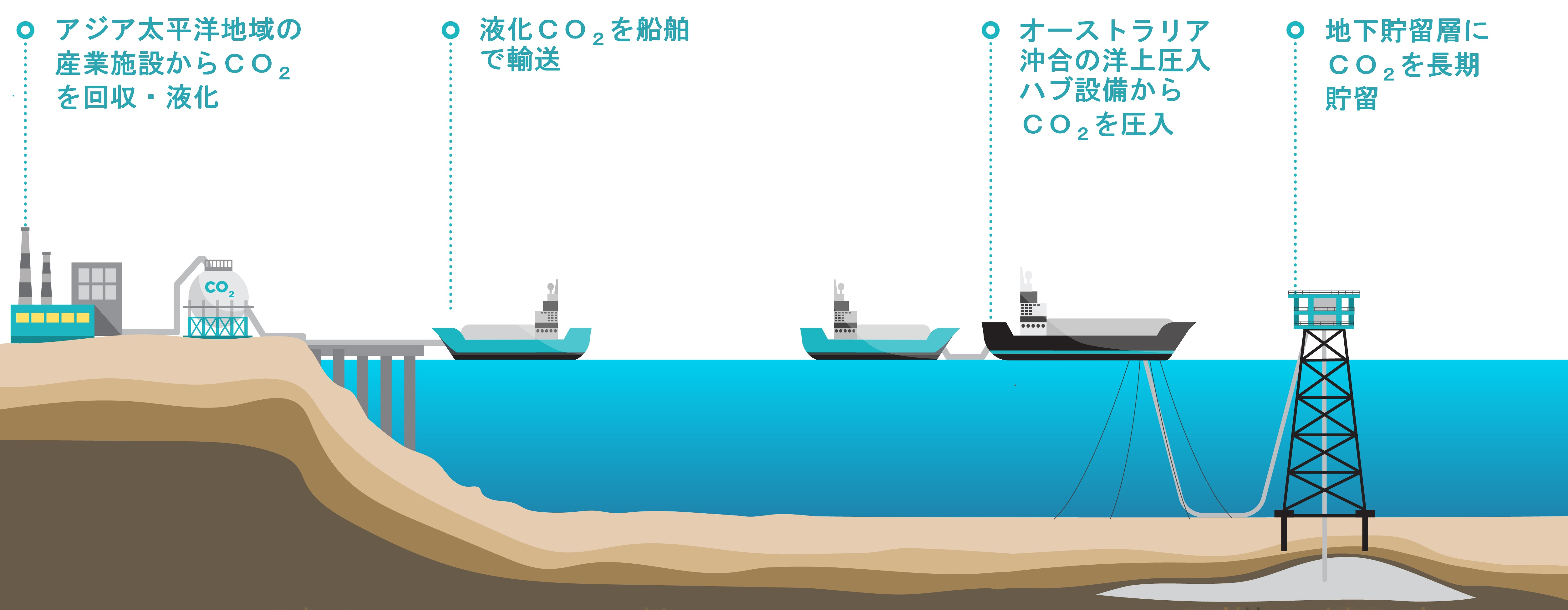 Deepc Store オーストラリアにおける洋上二酸化炭素 Co2 回収貯留ハブ プロジェクト Transborders Energy Pty Ltdのプレスリリース