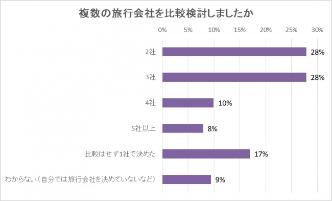 複数の旅行会社を比較検討しましたか