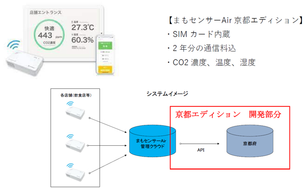 換気状態を見える化 まもセンサーair 取扱開始 京都府 京の飲食 安全対策向上事業向けにカスタマイズし推奨機器となりました 株式会社 阪急交通社のプレスリリース