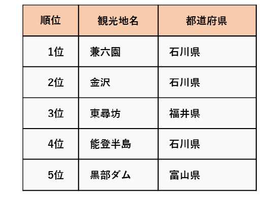 北陸といえば何 ランキング 思い浮かべる観光地やグルメなど 阪急交通社が北陸に関する調査結果を公開 株式会社 阪急交通社のプレスリリース