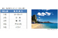 2026年夏休み 旅行予約動向