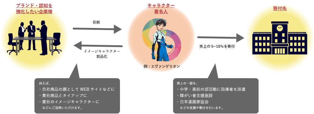 企業様 自治体へのアニメキャラクター のキャスティング タイアップの支援を開始 チャリティキャスティング 一般社団法人日本スポーツサポート機構のプレスリリース