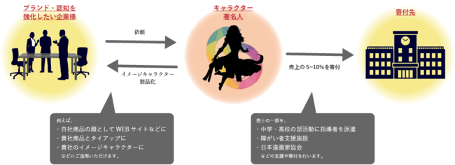 企業様 自治体へのアニメ キャラクターのキャスティング タイアップの支援を開始 チャリティキャスティング 一般社団法人日本スポーツサポート機構のプレスリリース