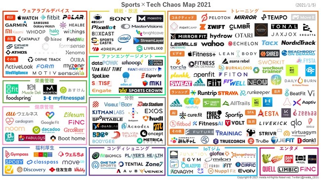 スポーツテックカオスマップ2021.ver