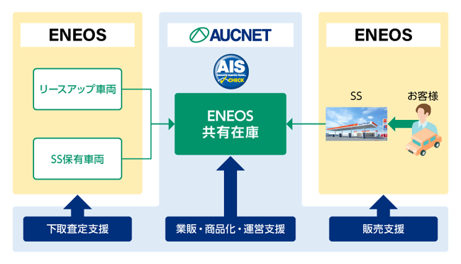 オークネットENEOSと中古車事業で業務提携 企業リリース | 日刊工業新聞 電子版
