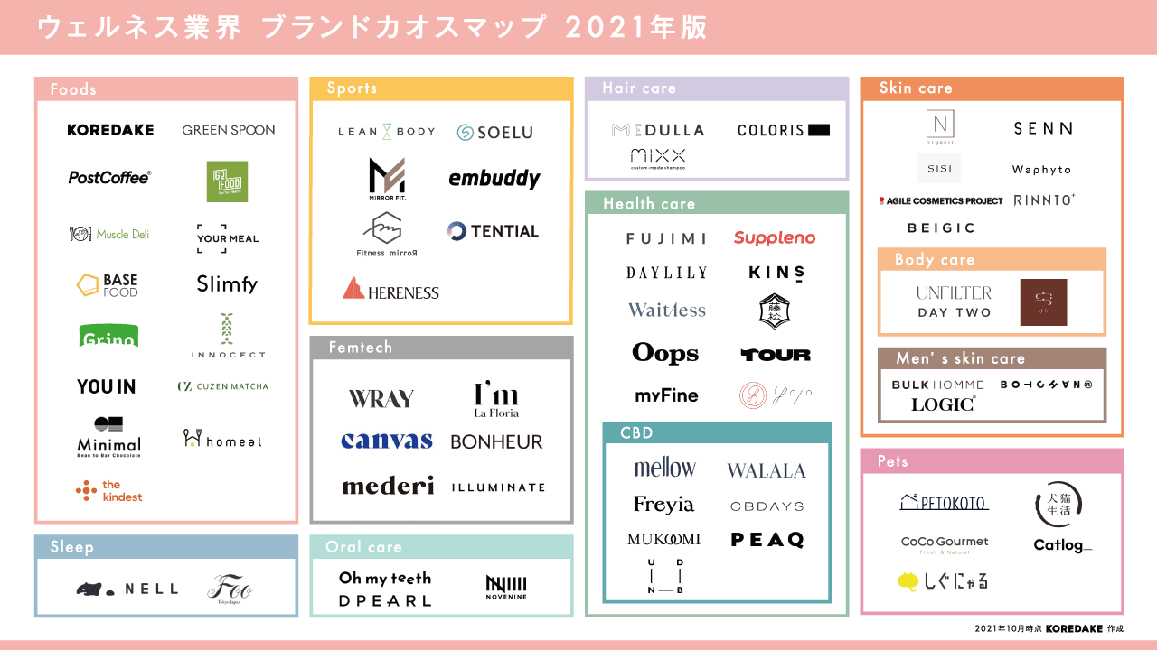 ウェルネス業界 ブランドカオスマップ 21年版を公開 株式会社メップルのプレスリリース